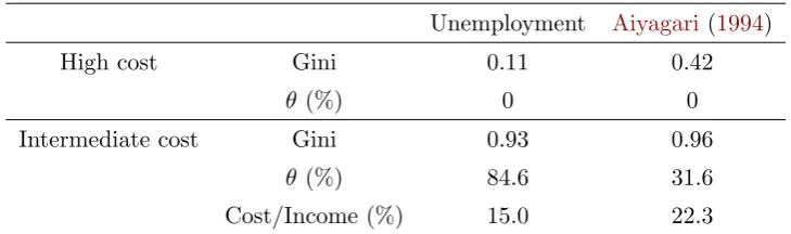 Table 3 – Degree of partial insurance