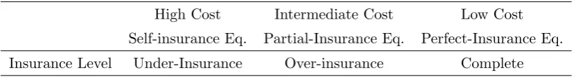 Table 4 – Constrained eﬃciency of insurance