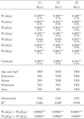 Table 5 – Non-Monotonic Insurance across wealth: Italian data