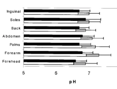 Fig 5. Skin surface pH in infants and adults at different anatomicsites. Differences between the groups were statistically significantfor all body sites (P � .01)