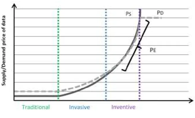 Figure 4 Future Model of Market for Data with Behavioural HDI 