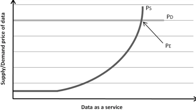 Figure 2 Future Model of Market for Data without Behavioural HDI 