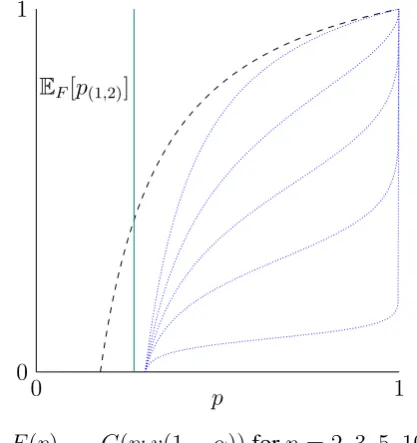 Figure 1: Equilibrium price distributions calibrated with q = 2, v = 1, α = .7