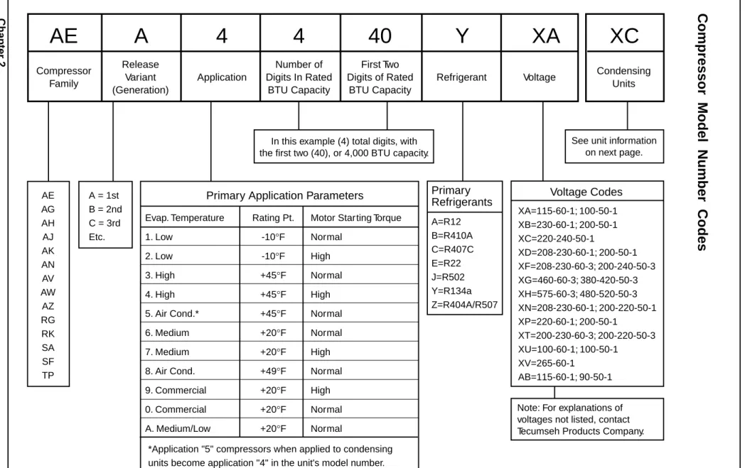 Figure 2-1. Compressor model number codes.