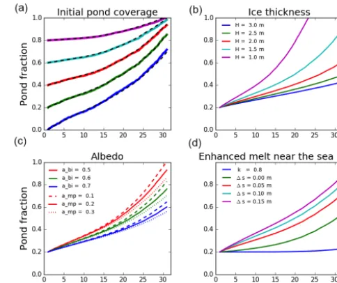 Figure 6. Numerical solutions to Eq. (26) with parameters variedthe ponds shrink. However, pond evolution foraround the defaults described in the text