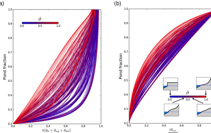 Figure 7. Exploring the effects of sea ice roughness. (a) Pond evolution due to pure freeboard sinking for hypsographic curves with differentshape parameters p1 and p2