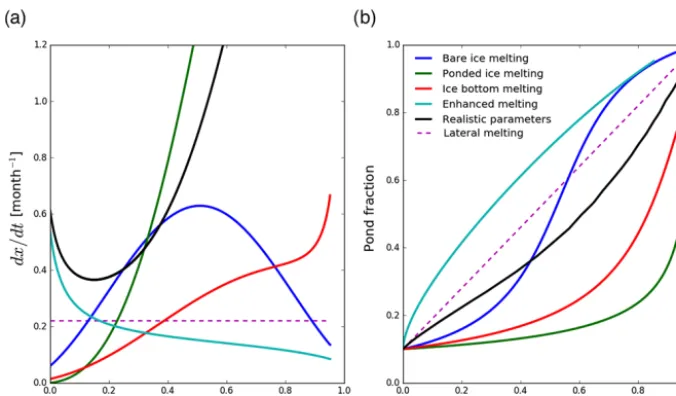 Figure 8. (a) Dependence of growth rate on pond coverage for different modes of pond growth