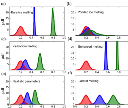 Figure 9. In this ﬁgure we have evolved an ensemble of 10rows the distribution, while the mean of the distribution increasesat a decreasing rate.bution slowly narrows and accelerates.pond coverage distribution does not change width, and the growthtom ice m