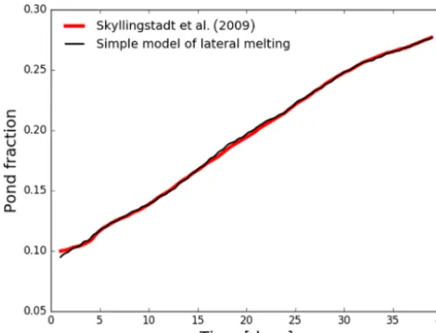 Figure 10. The red curve is the results of Skyllingstad et al. (2009).The black curve is the solution to Eq