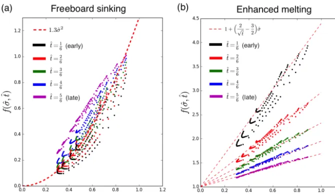 Figure C1. Determining the effective strengths, S∗ ≡ f (σ,ˆ ˆt)S. Points represent estimates of the correction f (σ,ˆ ˆt) for each of the curves inFig