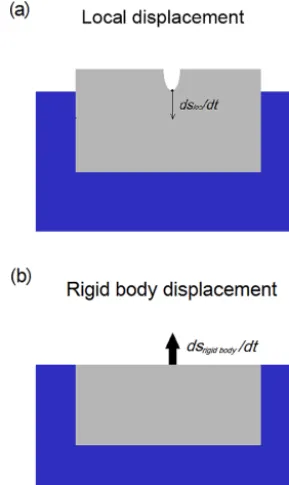 Figure 1. (a) Local displacement represents the movement of apoint on the ice surface as a result of ice melting at that particularpoint