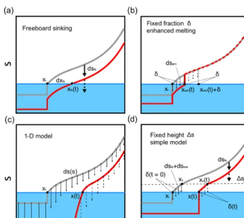 Figure 3. Explanation of different models of pond growth. Modelsand there is no freeboard sinking