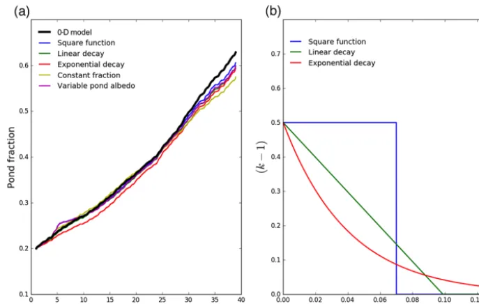 Figure 4. (a) A comparison between pond evolution in the 0-D model and the 1-D model. The black curve represents the 0-D model