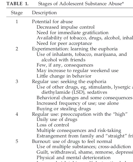 TABLE 1.Stages of Adolescent Substance Abuse*