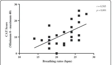 Table 2 Classification of dyspnea by Modified- Borg Scaleof breathlessness