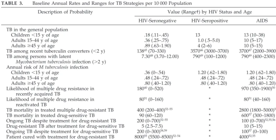 TABLE 2.Initial Population Prevalence for Each Clinical State Based on HIV Status and Risk for TB