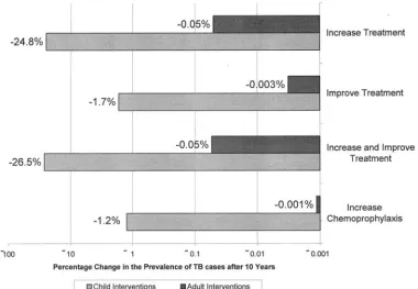 Fig 1. Comparison of effectiveness of adult and child interventions.