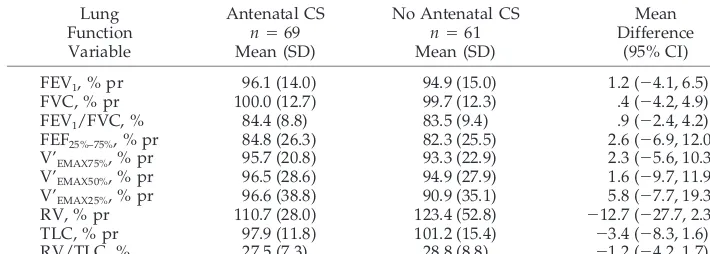 TABLE 5.Lung Function and Exposure to Antenatal Corticosteroid Therapy
