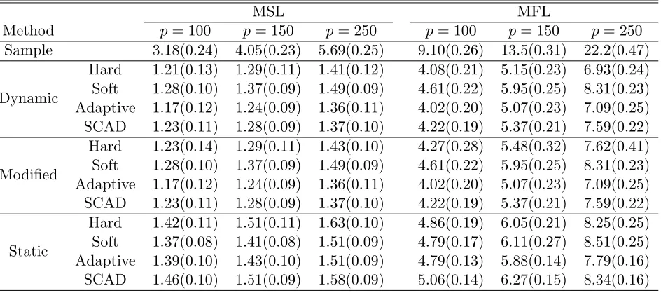 Table 1: Average (standard error) MSLs and MFLs for Model 1