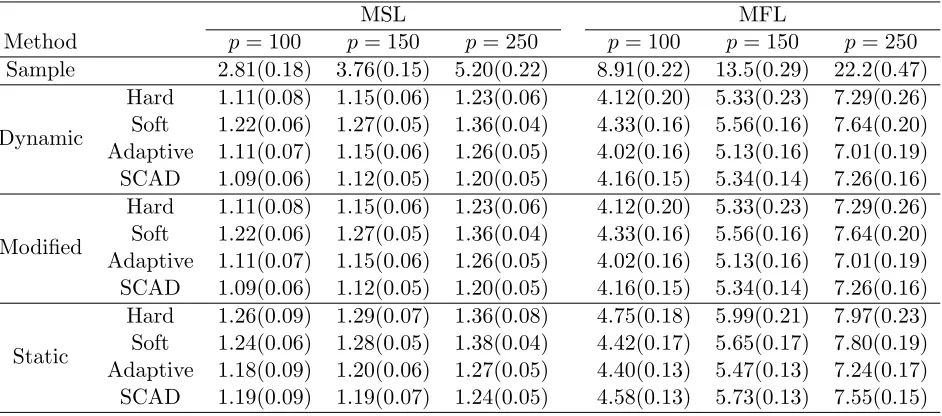 Table 2: Average (standard error) MSLs and MFLs for Model 2
