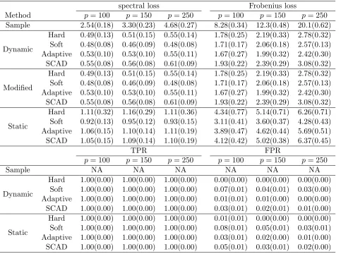 Table 3: Average (standard error) spectral loss, Frobenius loss, TPR and FPR when U = −0.75for Model 3 in Study 2