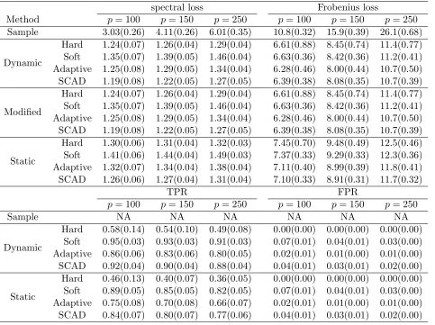 Table 4: Average (standard error) spectral loss, Frobenius loss, TPR and FPR when U = 0.25for Model 3 in Study 2
