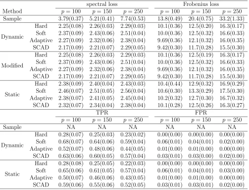 Table 5: Average (standard error) spectral loss, Frobenius loss, TPR and FPR when U = 0.65for Model 3 in Study 2