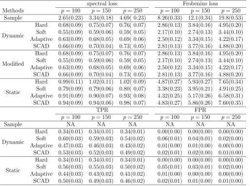 Table 6: Average (standard error) spectral loss, Frobenius loss, TPR and FPR when UModel 4 in Study 3 with = −1 for n = 150