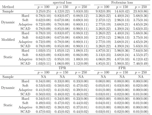 Table 7: Average (standard error) spectral loss, Frobenius loss, TPR and FPR when UModel 4 in Study 3 with = −1 for n = 100