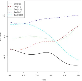 Figure 2: Selected entries of the correlation matrix as functions of time using (2) for the ADHDdata