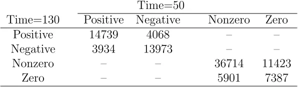 Table 8: Qualitative summary of the estimated correlations at time 50 and 130