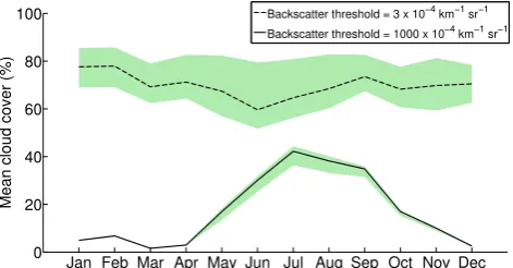 Fig. 10. Monthly mean cloud cover (%) at Summit (2010–2012)derived with sensitive threshold (3×10−4 km−1 sr−1, dashed line)thereby including optically thin hydrometeor layers and higherthreshold (1000 × 10−4 km−1 sr−1, solid line) thereby focusing onoptica