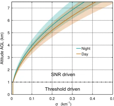 Fig. 12. Extinction proﬁle based on the sensitivity of the PT algo-rithm for average noise levels during a typical daytime and night-time case