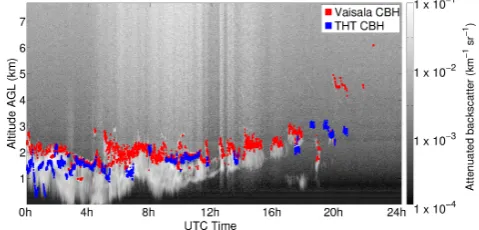 Fig. 1. Ceilometer attenuated backscatter image at Princess Elisa-beth (14 March 2011) on a logarithmic scale