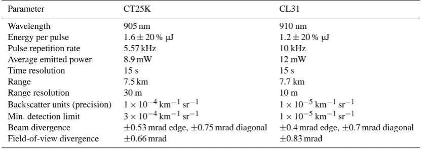 Table 1. Technical speciﬁcations of CT25K (Summit) and CL31 (PE) ceilometers.