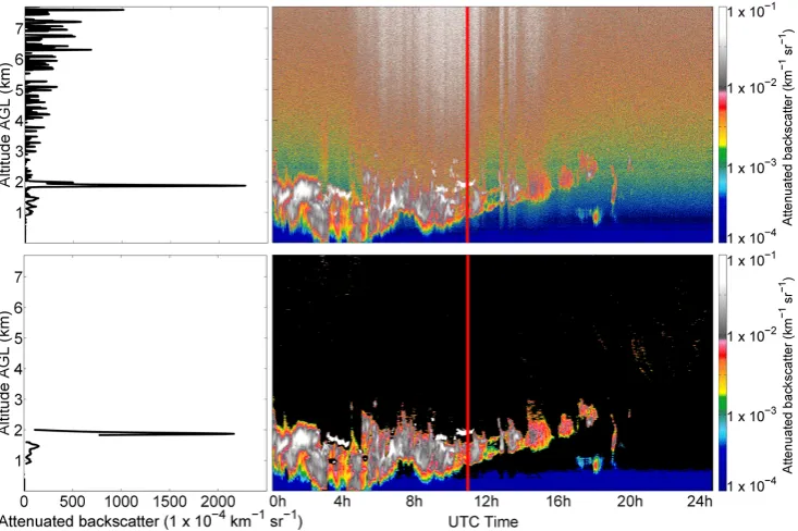 Fig. 3. Ceilometer attenuated backscatter (km−1 sr−1) at PE (14 March 2011) with example proﬁle, indicated by the red line, before (top)and after (bottom) noise reduction and averaging procedures
