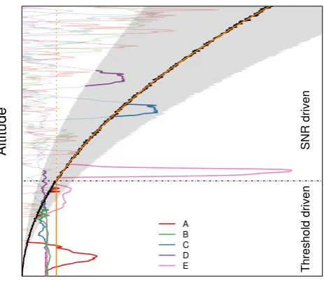 Fig. 4. Theoretical working of PT algorithm. The black curve in-dicates the average noise level, increasing with height
