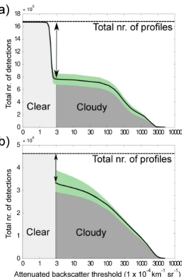 Fig. 6. Sensitivity analyses of backscatter threshold on the clouddetections for (a) PE and (b) Summit