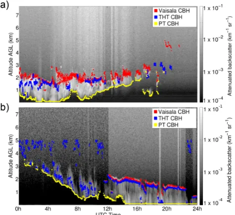 Fig. 7. Comparison of CBH detection results from Vaisala (red),of 14 March 2011 andTHT (blue) and PT (yellow) algorithms for (a) PE ceilometer case (b) Summit ceilometer case of 19 Decem-ber 2010.