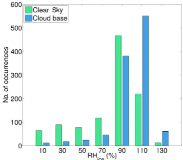 Fig. 9. RHice measurements of radiosondes for clear-sky sample(green bars) and cloud-base sample (blue bars)