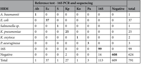 Table 2. Accuracy of the HRM speciation assay, and of each primer set in the multiplex compared with the 16S rRNA PCR and sequencing.