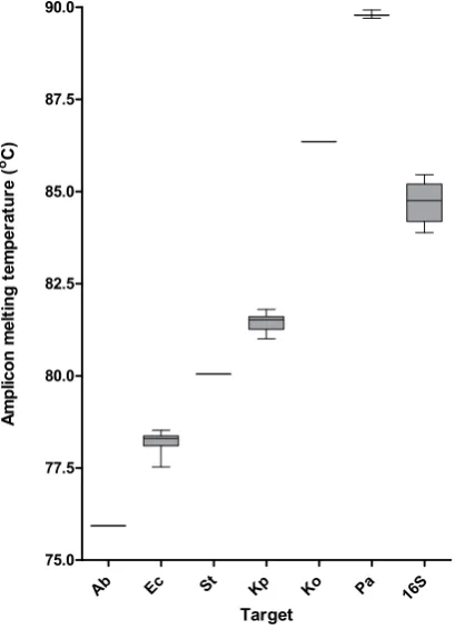Table 3. The detection of mixed infections by the HRM speciation assay. Detection of both species in the mix is indicated by (2), detection of a single species indicated by (1).
