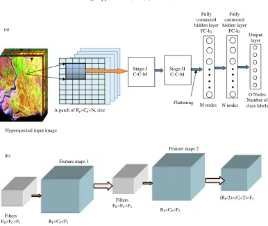 Fig. 1: (a) Architecture for proposed HSI classification CNN Model and (b) A stage representing a sequence ofConvolution1-Convolution2-Maxpooling stages (C-C-M)