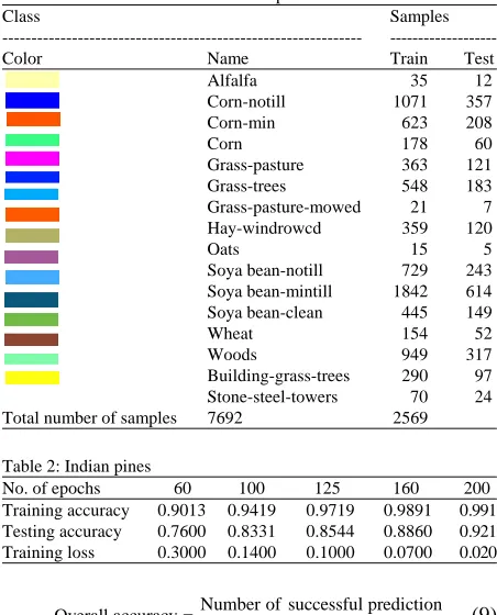 Table 1: Land cover classes for Indian pines datasetClass