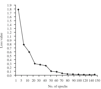 Fig. 7: The loss of training dataset of Pavia Universityversus number of epochs