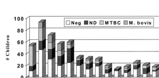 Fig 1. Age distribution of children with tuberculousdisease. The Neg category includes patients with nega-tive culture results