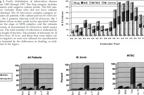 Fig 3. Ethnic distribution of children with tuberculous disease. The first panel (from left to right) includes all children