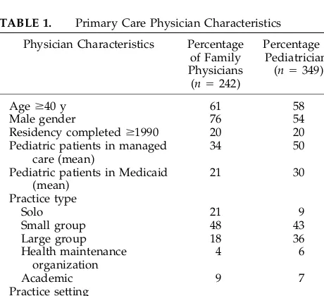 TABLE 1.Primary Care Physician Characteristics