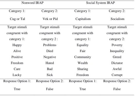 Table S1: The Nonword and Social System IRAP Stimuli (absent/weak associations) 