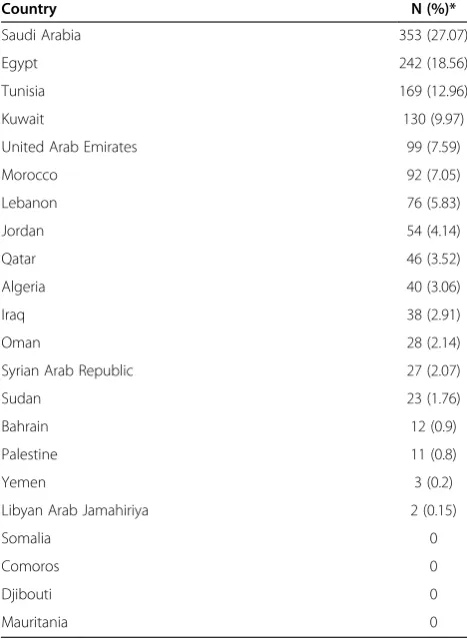 Table 2 Research areas of the 1,304 documents aboutasthma and COPD published from the 22 Arab countries